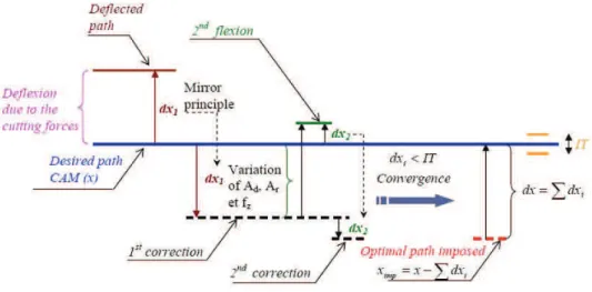 Figure 8  Compensation method (see online version for colours) 