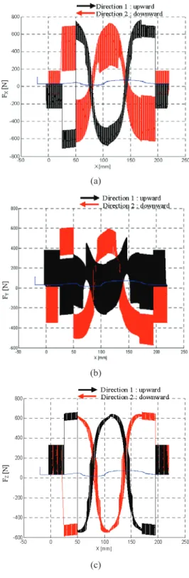 Figure 11  Cutting forces simulation in longitudinal milling, (a) FX (b) FY (c) F z  (see online  version for colours) 