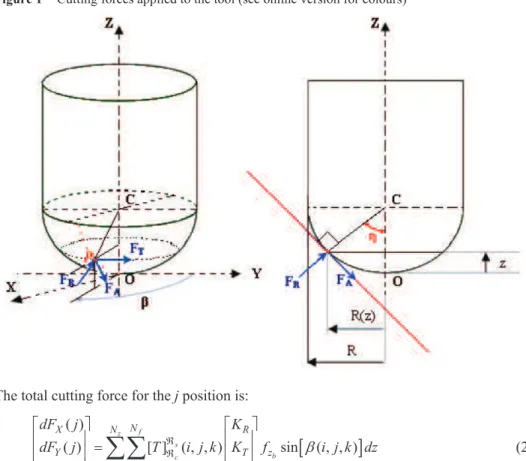 Figure 1  Cutting forces applied to the tool (see online version for colours) 