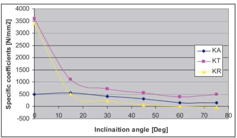Figure 5  Variation of the specific coefficients according to the angle of inclination (see online  version for colours) 