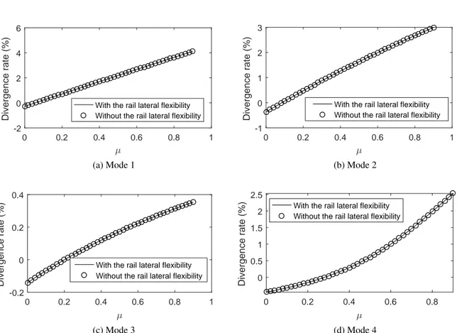 Figure 2.24: Bifurcation curves of unstable complex modes for the damped system with the lateral flexibility of the rail (−) and without the lateral flexibility of the rail (◦)