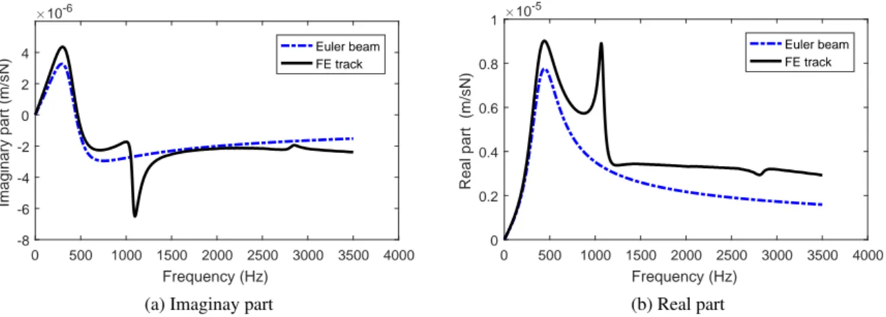 Figure 3.2: Comparison of the rail vertical mobility obtained with the FE model and the analytical beam model