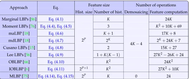 Table 4.2 summarizes the sizes of the texture features described in Section 4.3 as the size of each histogram (that depends on P) and the number of histograms (that depends on K)