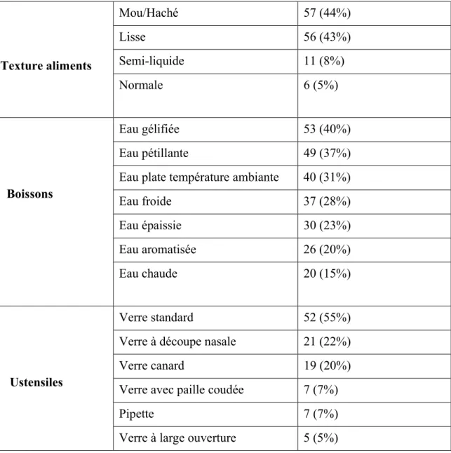 Tableau 6. Textures alimentaires solides et liquides ainsi que les ustensiles utilisés