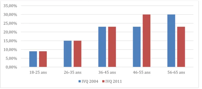 Figure 2 : Âge des personnes en situation d'illettrisme selon les enquêtes IVQ 2004 et 2011 