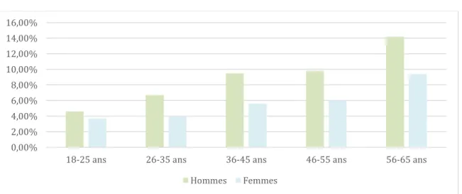 Figure 4 : Taux d'illettrisme par sexe et âge selon l’enquête IVQ 2011 0,00%2,00%4,00%6,00%8,00%10,00%12,00%14,00%16,00%