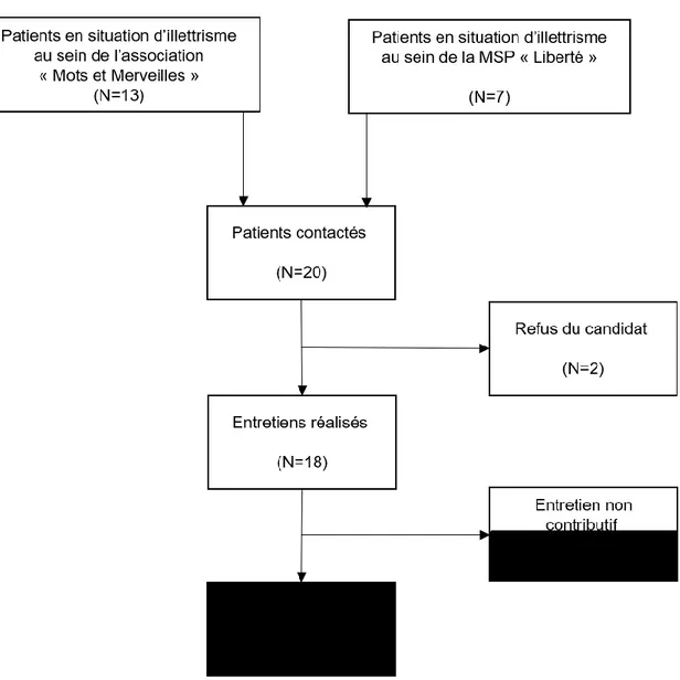 Figure 5 : Diagramme de flux de l’inclusion des patients dans l’étude 