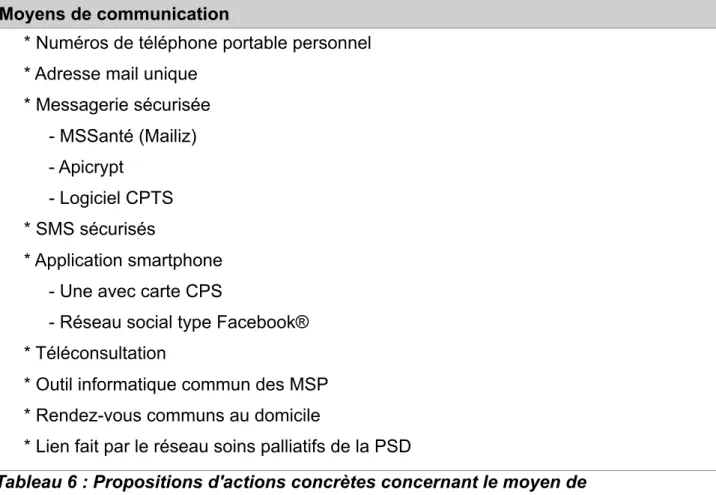 Tableau 6 : Propositions d'actions concrètes concernant le moyen de  communication entre le médecin généraliste et l'infirmier·e libéral·e 