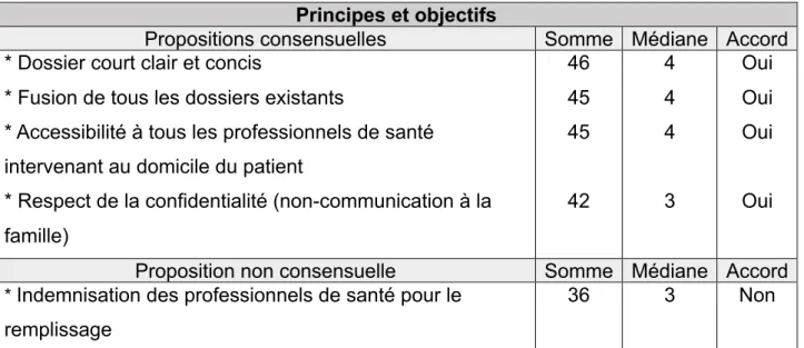 Tableau 7 : Principes et objectifs du dossier médical : propositions  consensuelles et non consensuelles 