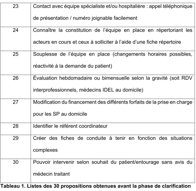 Tableau 1. Listes des 30 propositions obtenues avant la phase de clarification 
