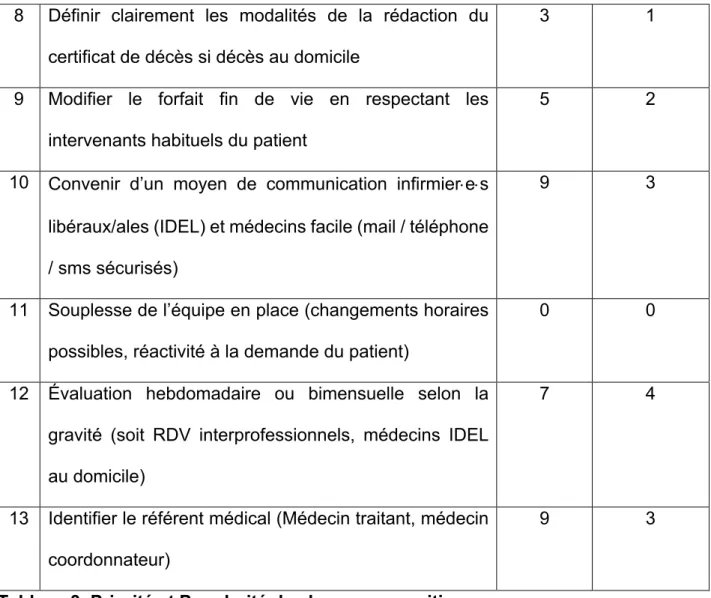Tableau 3. Priorité et Popularité de chaque proposition 