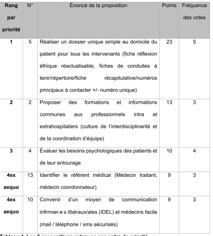 Tableau 4. Les 5 propositions retenues par ordre de priorité  