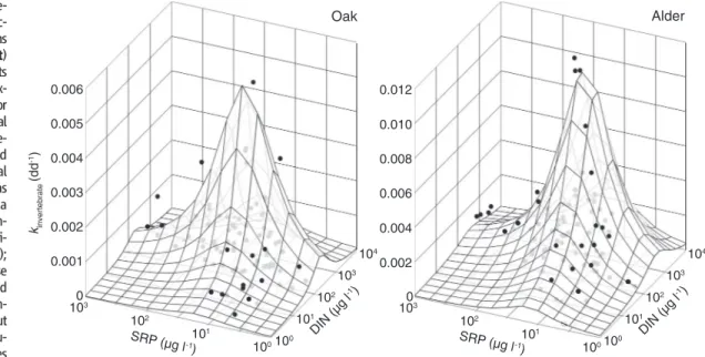 Fig. 2. Axis I sample scores from a DCCA on  commu-nities of primary consumers in alder (circles) and oak  (tri-angles) leaf bags at 10 streams in Ireland, plotted against total (white symbols) and invertebrate-mediated (black symbols) breakdown rate (expr