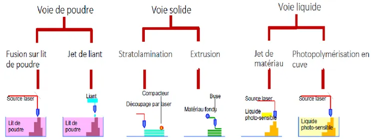 Figure 3: illustration des différentes techniques additives [Illustration personnelle d'après le  Dr Dehurtevent].