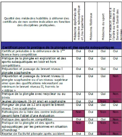 Tableau I : Qualité des médecins à rédiger les certificats  (2)