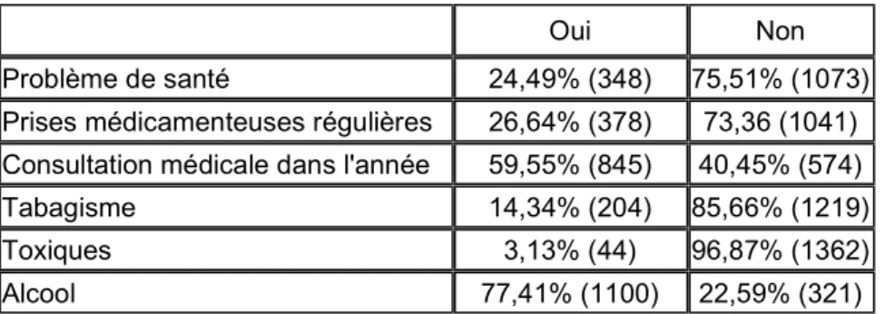 Tableau 4. Etat de santé de la population 