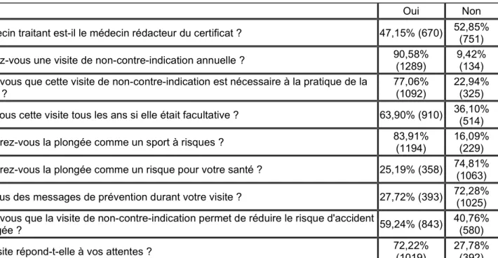 Tableau 5. Considérations vis-à-vis de la visite de non-contre-indication 