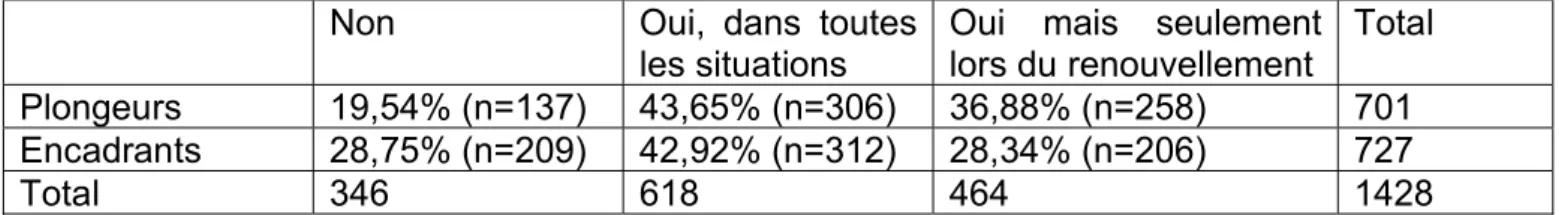 Tableau 9 : corrélation entre l’avis et le niveau des plongeurs (p<0,05) 