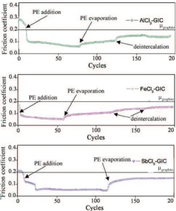 Fig. 8 Friction coefficient evolution for the three GICs obtained when one drop of PE is added at the beginning of the test in order to facilitate the tribofilm formation
