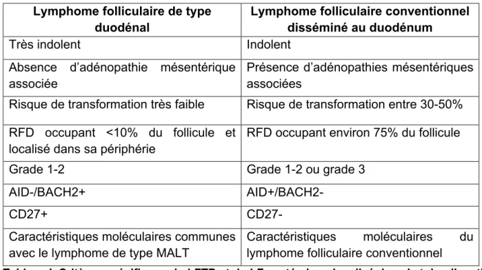Tableau I. Critères spécifiques du LFTD et du LF systémique localisé dans le tube digestif