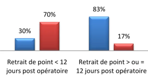 Figure 38 : Influence de la date de retrait des points sur le développement des complicationsRetrait de point < 12 