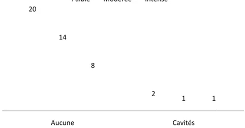Figure 44 : Influence de la création de cavités SC sur l’intensité de l’inflammation SC