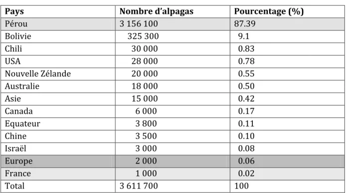 Tableau I.2 : répartition mondiale des individus de l‘espèce Vicugna pacos en 2004.  Ministère de l’agriculture du Pérou