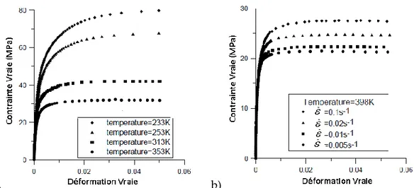 Figure 1 : Influence de la viscoplasticité sur le comportement en traction d’un alliage Sn3,5Ag (a)  sensibilité à la température, (b) sensibilité à la vitesse de déformation [Chen et al., 2004]