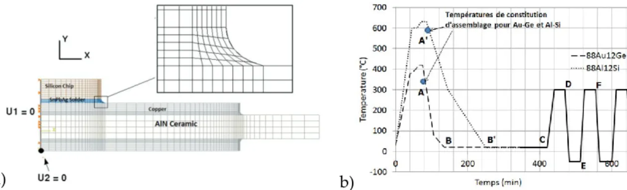 Figure 6 : Calcul en cyclage d’un assemblage, (a) configuration géométrique, (b) chargement thermique   Le système étudié est un assemblage élémentaire, constitué d’un composant diamant de  dimensions 3×3×0,5 mm, brasé avec un alliage AuGe ou AlSi, sur un 