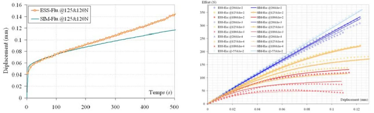 Figure 18 : Comparaison essais/simulation à l'issue de l'identification pour des essais de fluage et  d’écrouissages à différentes températures et vitesses de sollicitations 