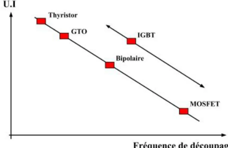 Figure 1.3 – Classification des semi-conducteurs de puissance en fonction de la fréquence de découpage et le produit U.I des composants [82].