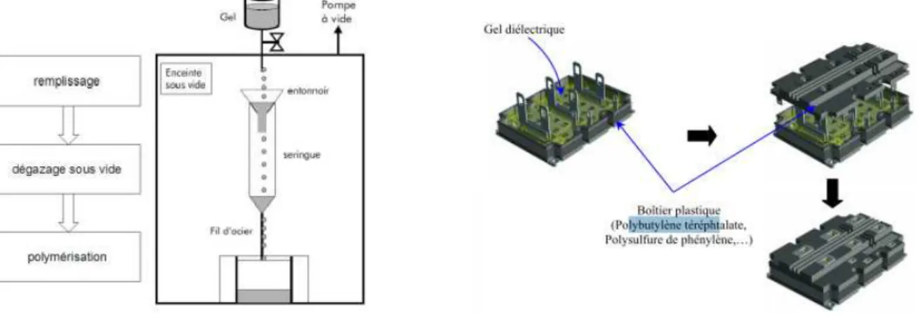 Figure 1.6 – Procédé d’encapsulation des modules de puissance avec du gel silicone.
