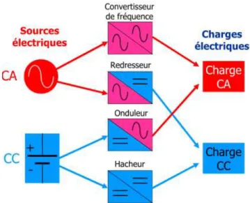 Figure 2.2 – Les différentes formes de conversion d’énergie en électronique de puissance.