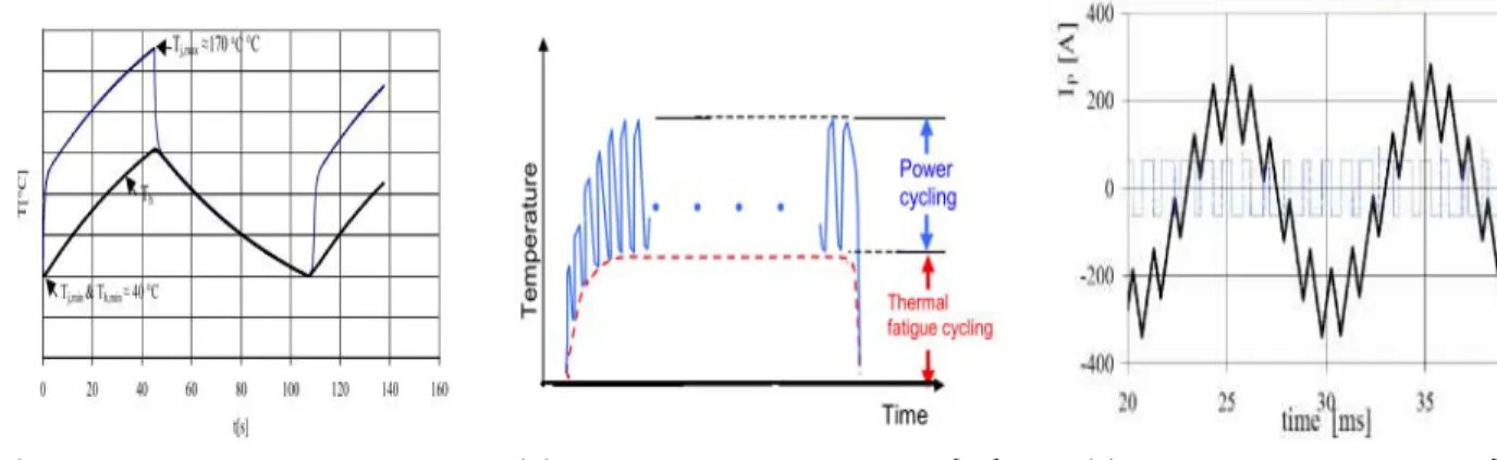Figure 2.12 – Différents profils de cycles utilisés pour les fils de bonding.