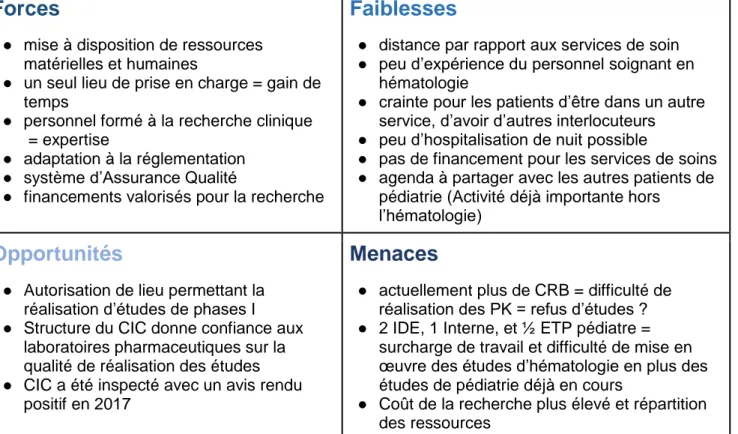 Figure 5 : Matrice FFOM (Forces Faiblesses Opportunités Menaces) de la collaboration avec  le CIC 