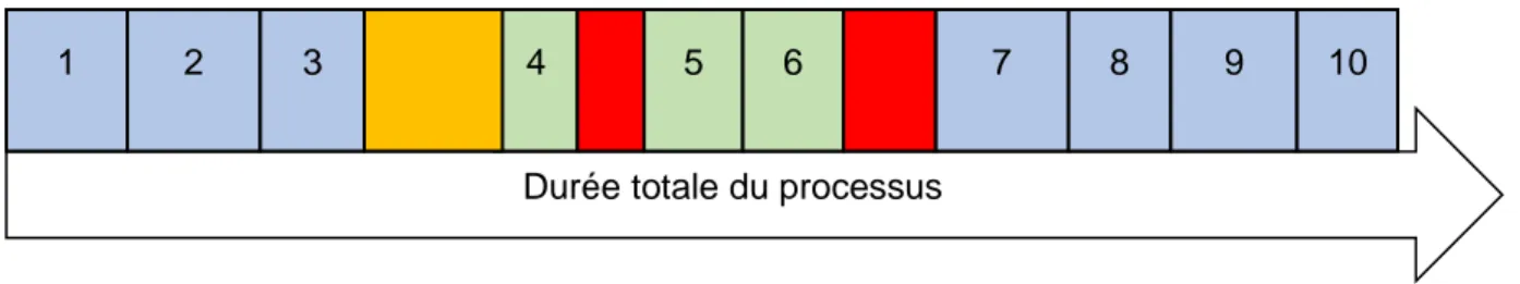 Tableau 5 : Proposition d’amélioration du processus d’envoi d’échantillon  