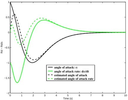 Figure 1.3: Responses to initial conditions on missile states - observer-based real- real-ization of K 0 (s) (equation (1.69)).