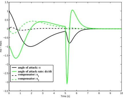 Figure 1.4: Responses to initial conditions and switch from K 0 (s) to K 1 (s) at time t = 5 s - modal canonical realizations of K i (s).
