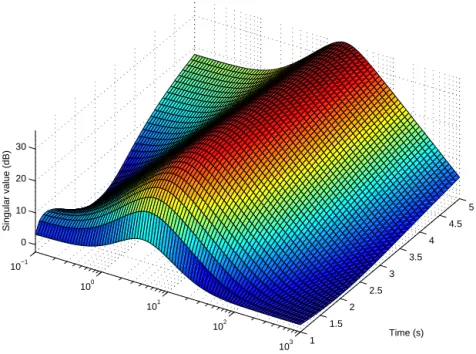 Figure 1.6: K(s, t): singular value w.r.t time.