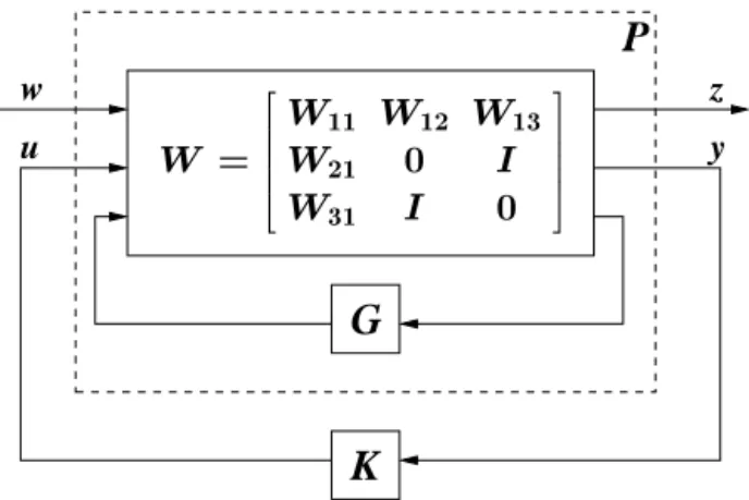 Figure 1.8: Block diagram of standard plant P , weight function W , model G and controller K.