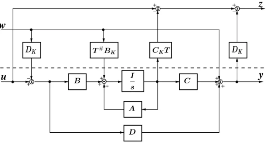 Figure 1.9: Block-diagram of Cross Standard Form P CSF (s) (case n K ≤ n).