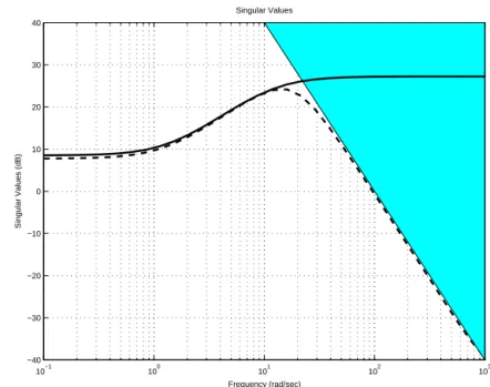 Figure 1.11: Frequency-domain responses (magnitude) of K 0 (s) (solid line) and K(s) (dashed line) and template (grey patch).