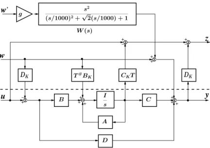 Figure 1.12: Augmented Cross Standard Form to take into account roll-off specifi- specifi-cation (with T # = [27.5 244.5] T ).