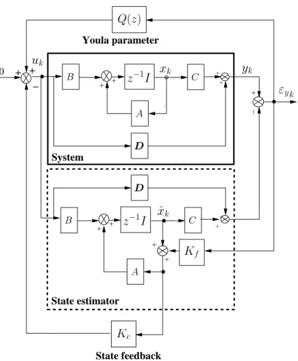 Figure 1.13: The discrete-time Youla parameterization using state estimator struc- struc-ture (where bx k = x(k/k − 1)).b