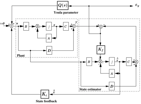 Figure 1.1: Observer-based structure and Youla parameterization.