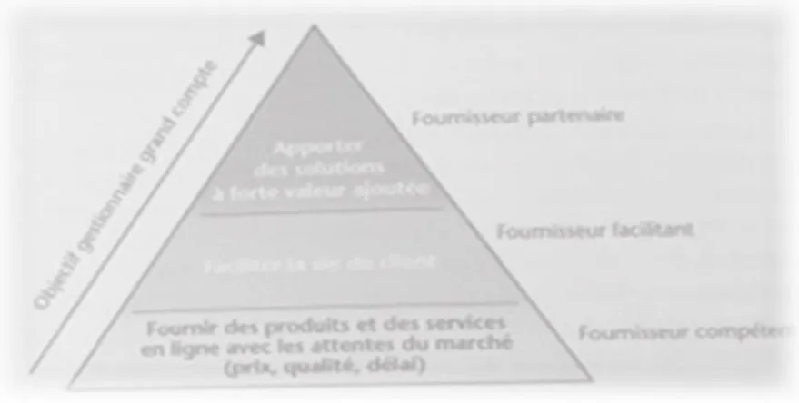 Figure 14 : Les trois niveaux de maturité de la relation 