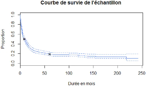 Figure 2 : Courbe de survie de l'échantillon par la méthode de Kaplan-Meïer 