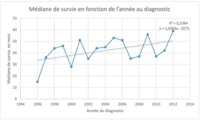 Figure 4: Médiane de survie en fonction de l'année au diagnosticFigure 4: Médiane de survie en fonction de l'année au diagnostic