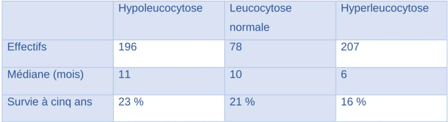 Figure 7: Courbe de survie en fonction de la leucocytose au diagnostic par la méthode de Kaplan-Meïer