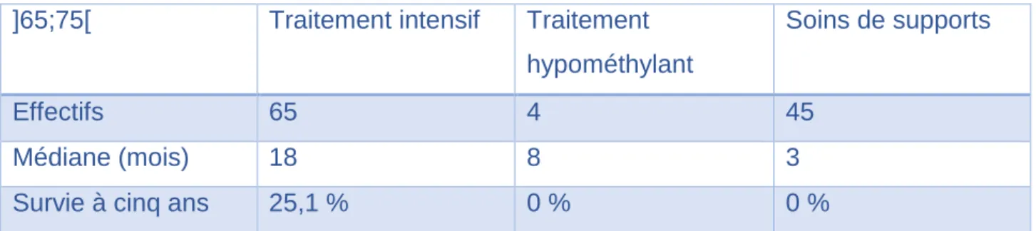 Figure 8: Courbe de survie en fonction du type de traitement au diagnostic, par la méthode de Kaplan- Kaplan-Meïer
